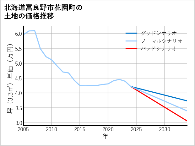 北海道富良野市花園町の土地価格推移