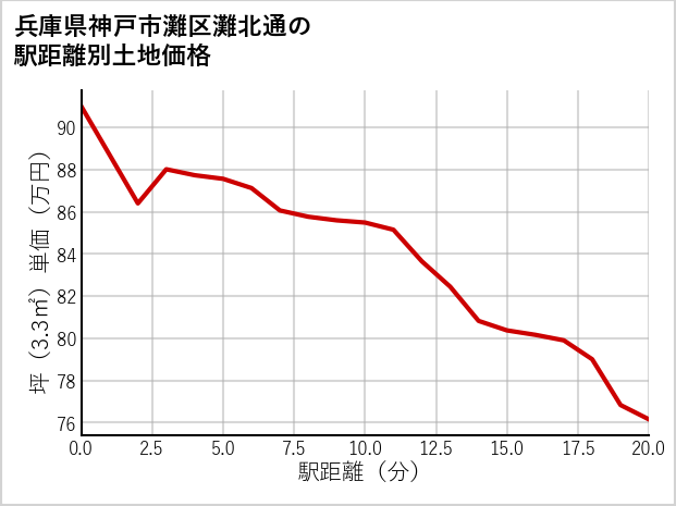 兵庫県神戸市灘区灘北通の徒歩距離別の土地坪単価