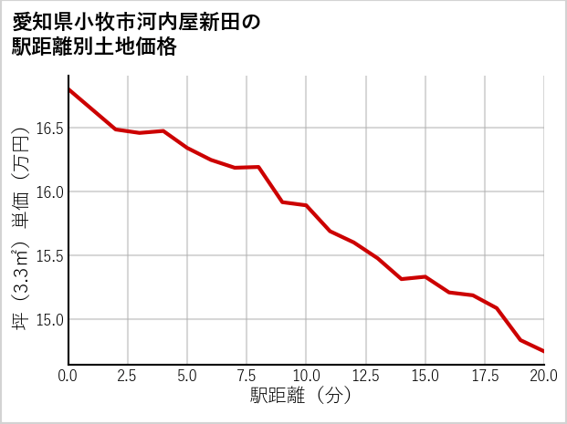 愛知県小牧市河内屋新田の徒歩距離別の土地坪単価