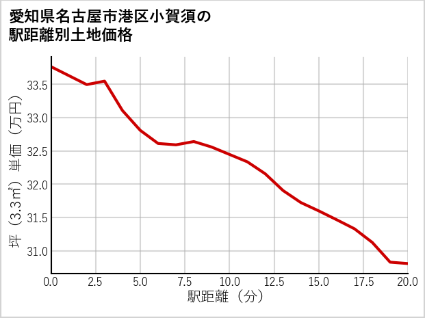 愛知県名古屋市港区小賀須の徒歩距離別の土地坪単価