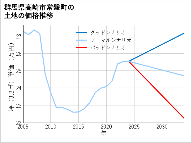 群馬県高崎市常盤町の土地価格推移