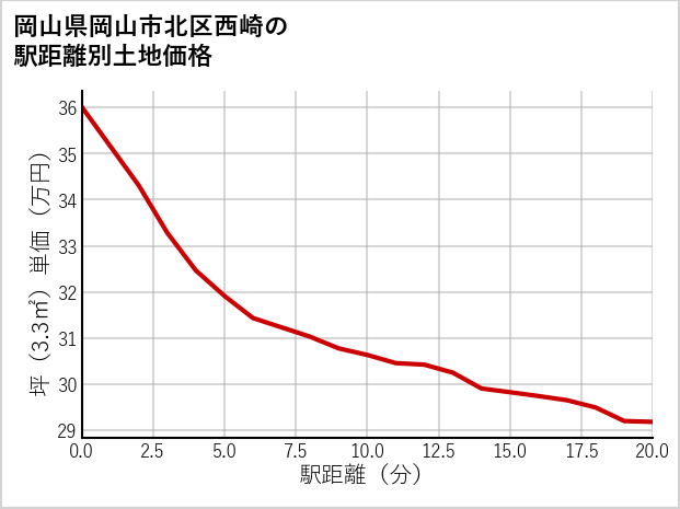 岡山県岡山市北区西崎の徒歩距離別の土地坪単価