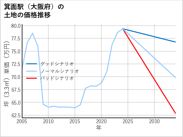 箕面駅（大阪府）の土地価格推移