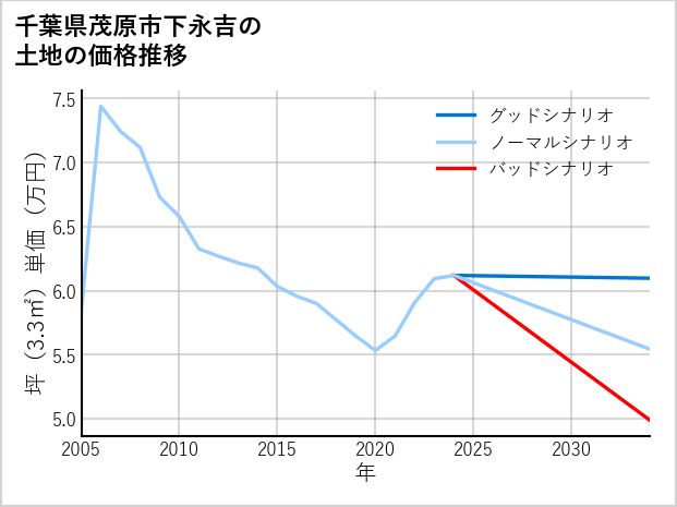 千葉県茂原市下永吉の土地価格推移