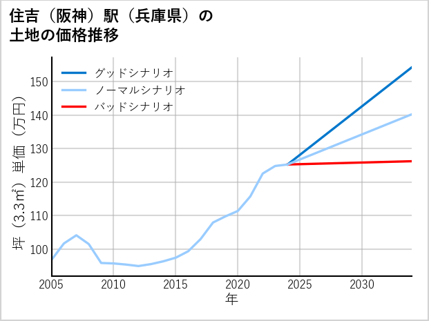 住吉〔阪神〕駅（兵庫県）の土地価格推移