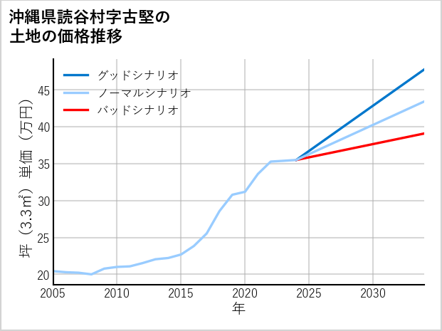 沖縄県読谷村古堅の土地価格推移
