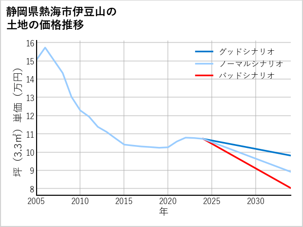 静岡県熱海市伊豆山の土地価格推移