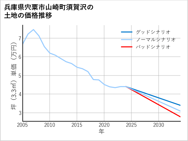 兵庫県宍粟市山崎町須賀沢の土地価格推移