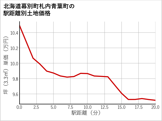 北海道幕別町札内青葉町の徒歩距離別の土地坪単価