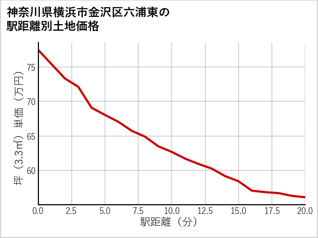 神奈川県横浜市金沢区六浦東の徒歩距離別の土地坪単価