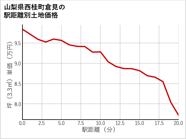 山梨県西桂町倉見の徒歩距離別の土地坪単価