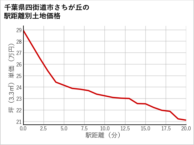 千葉県四街道市さちが丘の徒歩距離別の土地坪単価