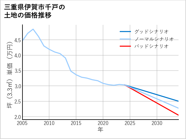 三重県伊賀市千戸の土地価格推移