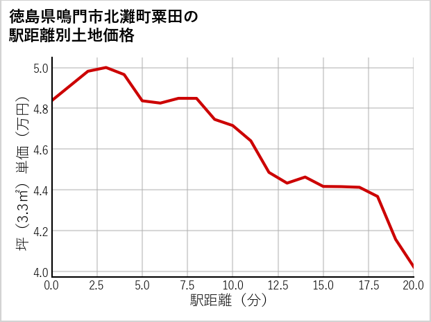 徳島県鳴門市北灘町粟田の徒歩距離別の土地坪単価