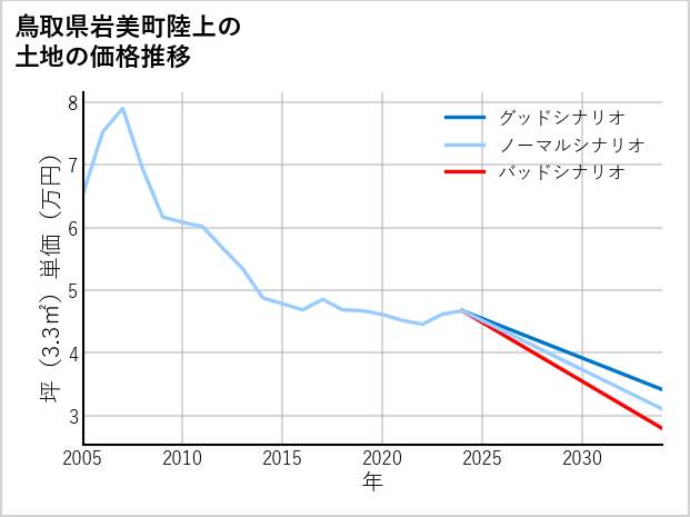 鳥取県岩美町陸上の土地価格推移