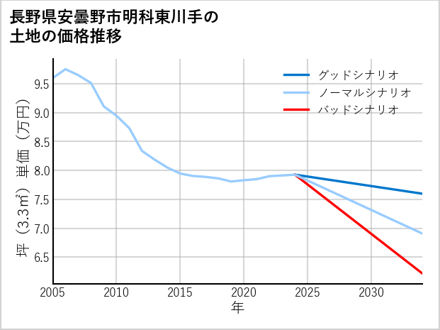 長野県安曇野市明科東川手の土地価格推移