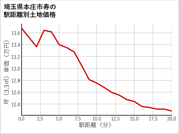 埼玉県本庄市寿の徒歩距離別の土地坪単価