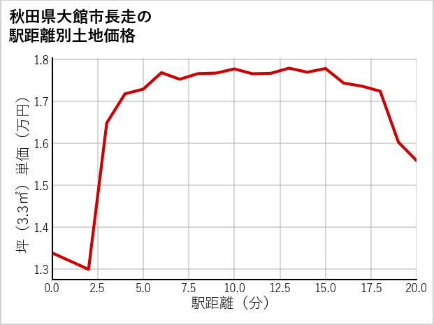 秋田県大館市長走の徒歩距離別の土地坪単価