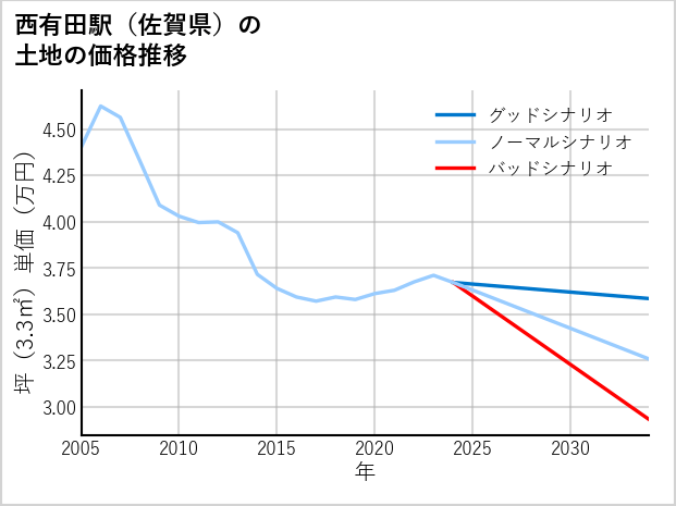 西有田駅（佐賀県）の土地価格推移