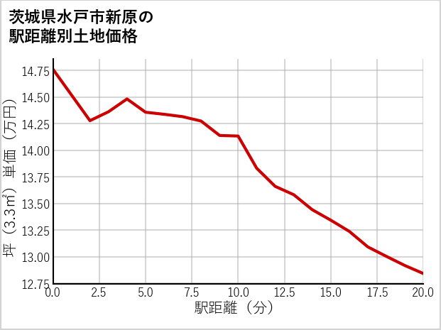 茨城県水戸市新原の徒歩距離別の土地坪単価