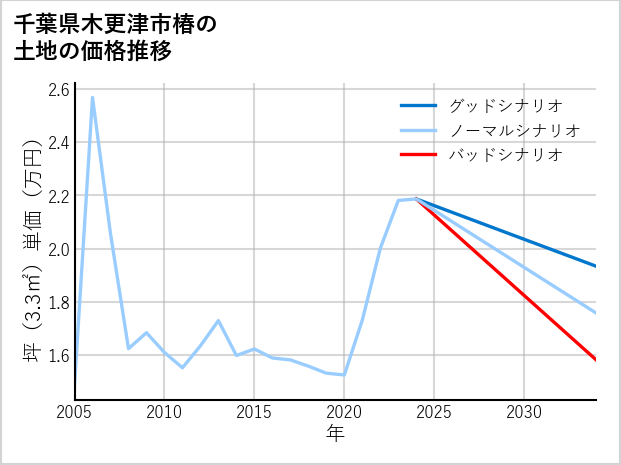 千葉県木更津市椿の土地価格推移