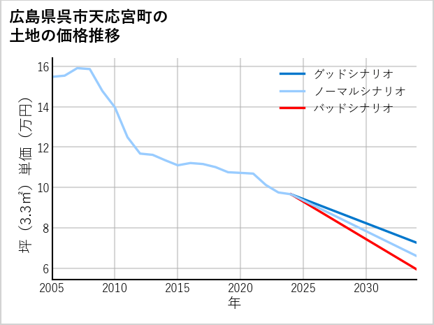 広島県呉市天応宮町の土地価格推移