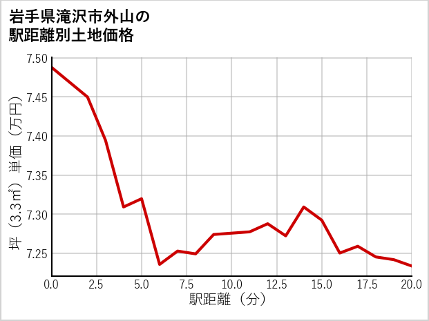 岩手県滝沢市外山の徒歩距離別の土地坪単価