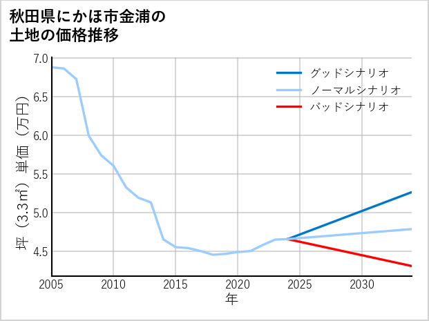 秋田県にかほ市金浦の土地価格推移