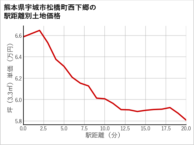 熊本県宇城市松橋町西下郷の徒歩距離別の土地坪単価
