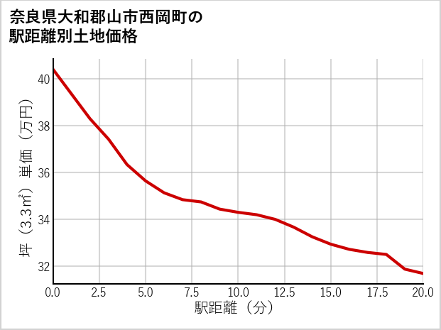 奈良県大和郡山市西岡町の徒歩距離別の土地坪単価