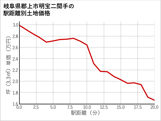 岐阜県郡上市明宝二間手の土地価格推移
