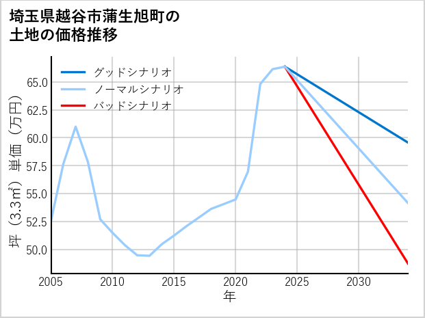 埼玉県越谷市蒲生旭町の土地価格推移