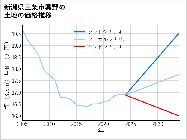 新潟県三条市興野の土地価格推移