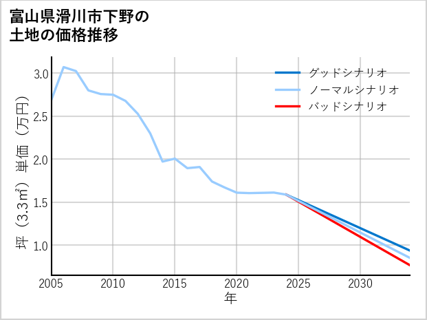 富山県滑川市下野の土地価格推移