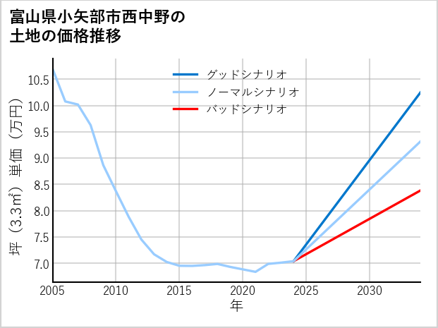 富山県小矢部市西中野の土地価格推移