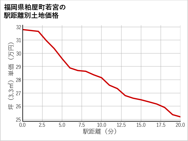 福岡県粕屋町若宮の徒歩距離別の土地坪単価