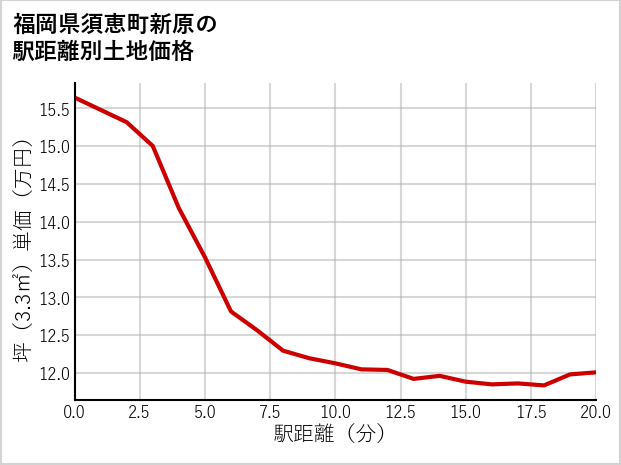 福岡県須恵町新原の徒歩距離別の土地坪単価