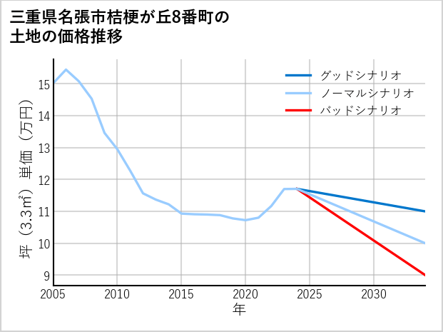 三重県名張市桔梗が丘8番町の土地価格推移