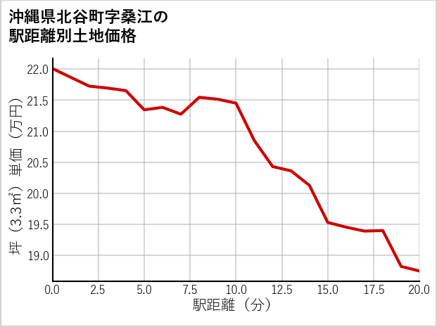 沖縄県北谷町桑江の徒歩距離別の土地坪単価