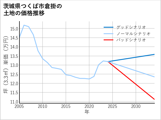 茨城県つくば市倉掛の土地価格推移