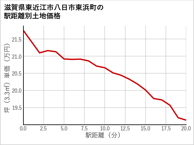 滋賀県東近江市八日市東浜町の徒歩距離別の土地坪単価