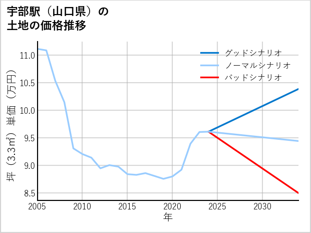 宇部駅（山口県）の土地価格推移