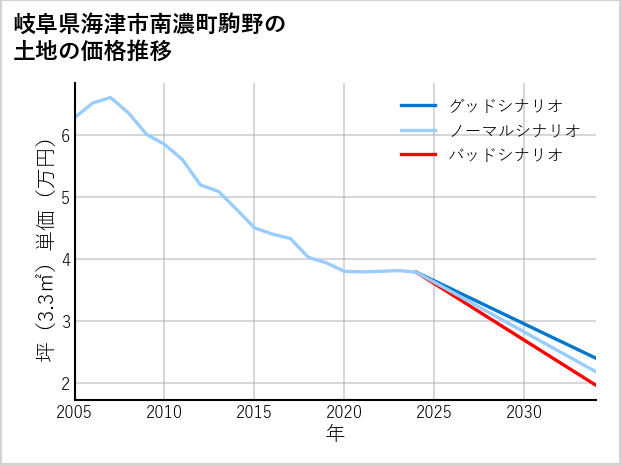 岐阜県海津市南濃町駒野の土地価格推移