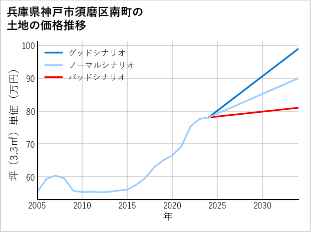 兵庫県神戸市須磨区南町の土地価格推移