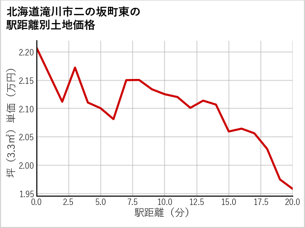北海道滝川市二の坂町東の徒歩距離別の土地坪単価