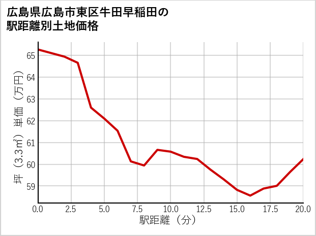 広島県広島市東区牛田早稲田の徒歩距離別の土地坪単価