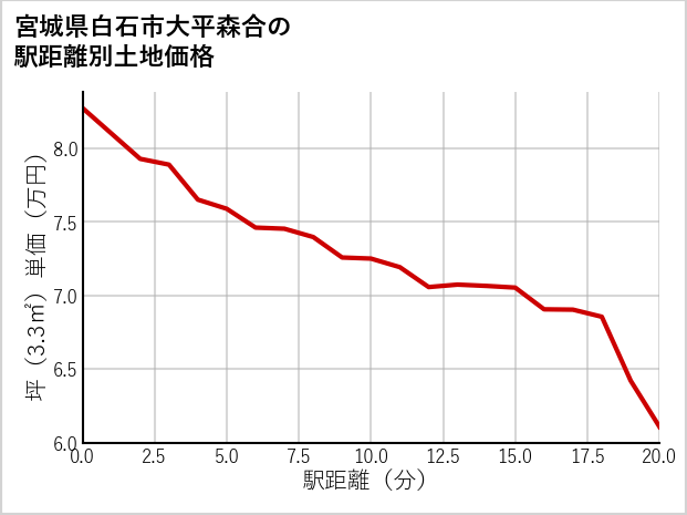 宮城県白石市大平森合の徒歩距離別の土地坪単価