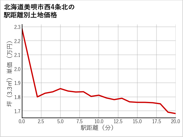 北海道美唄市西4条北の徒歩距離別の土地坪単価