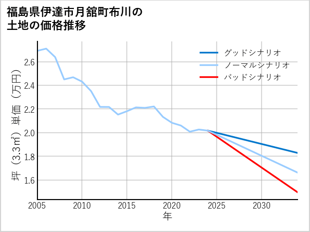 福島県伊達市月舘町布川の土地価格推移