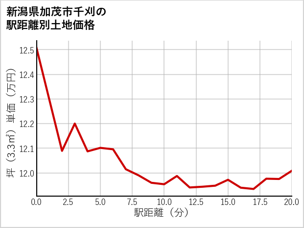 新潟県加茂市千刈の徒歩距離別の土地坪単価